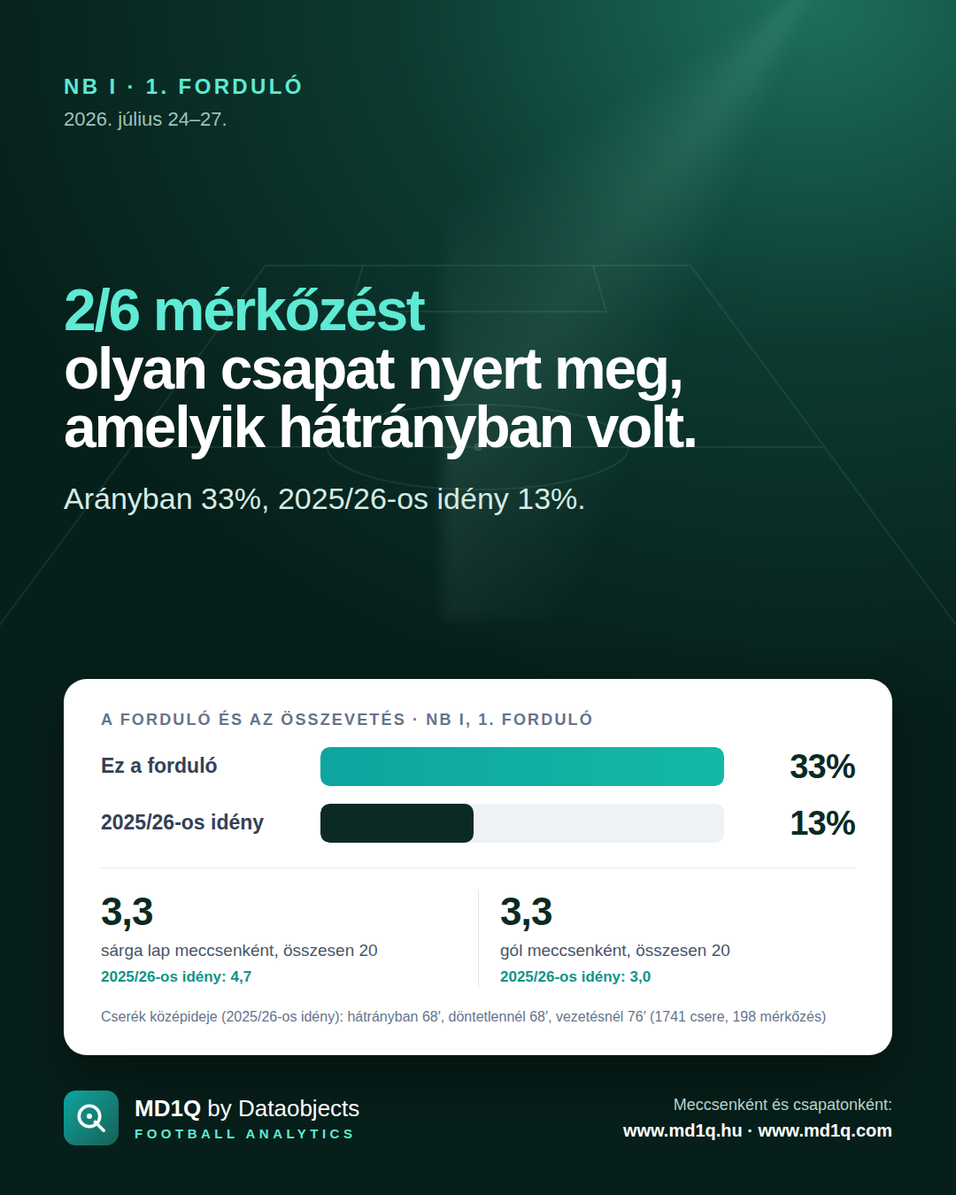 NB I, 1. forduló: 2/6 mérkőzést olyan csapat nyert meg, amelyik hátrányban volt.