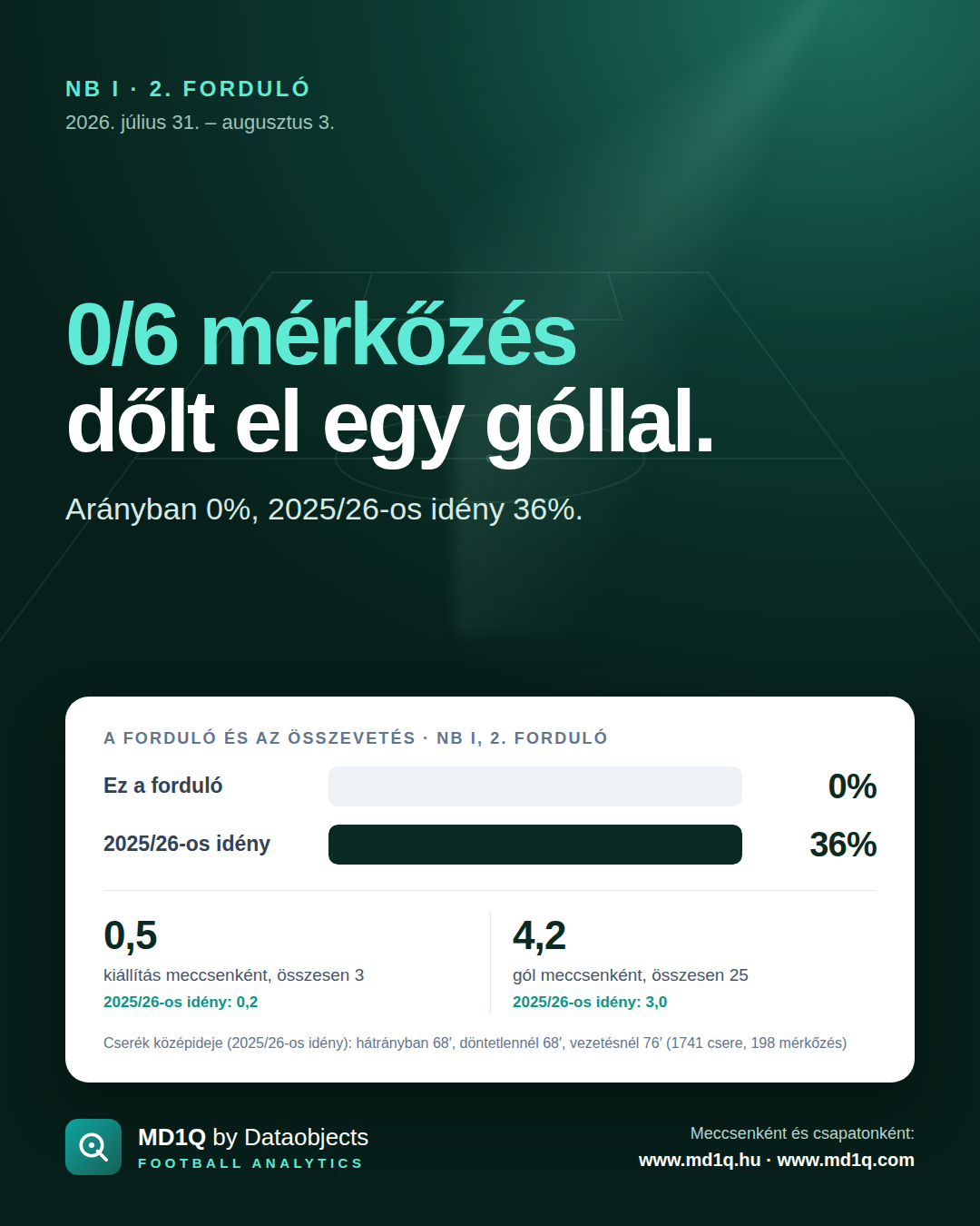 NB I, 2. forduló: 0/6 mérkőzés dőlt el egy góllal.