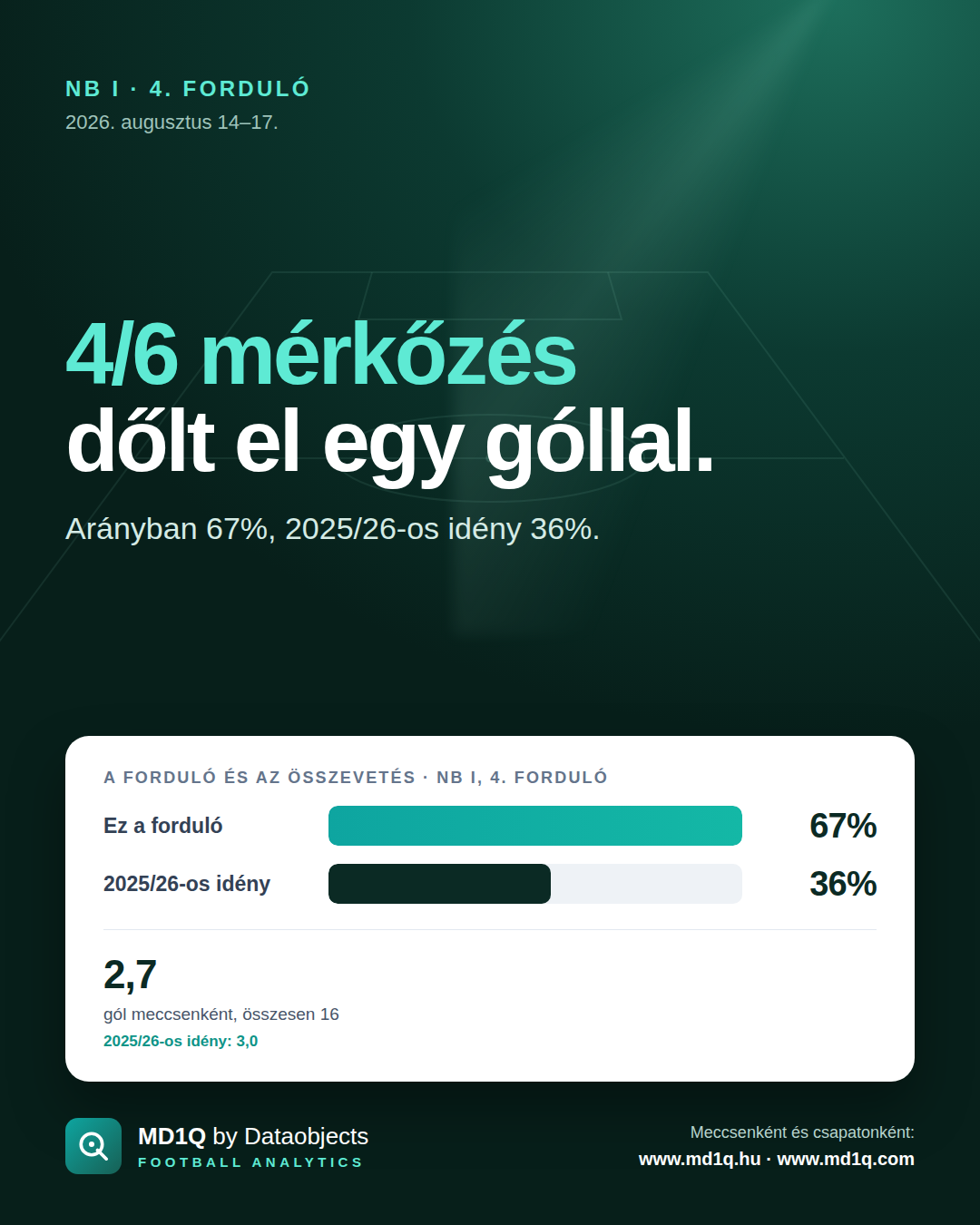NB I, 4. forduló: 4/6 mérkőzés dőlt el egy góllal.