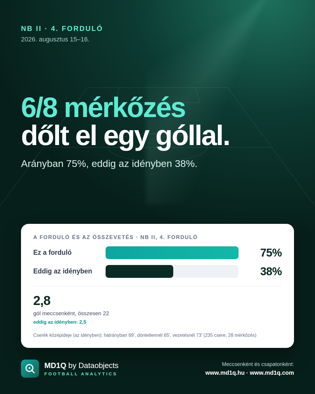 NB II, 4. forduló: 6/8 mérkőzés dőlt el egy góllal.