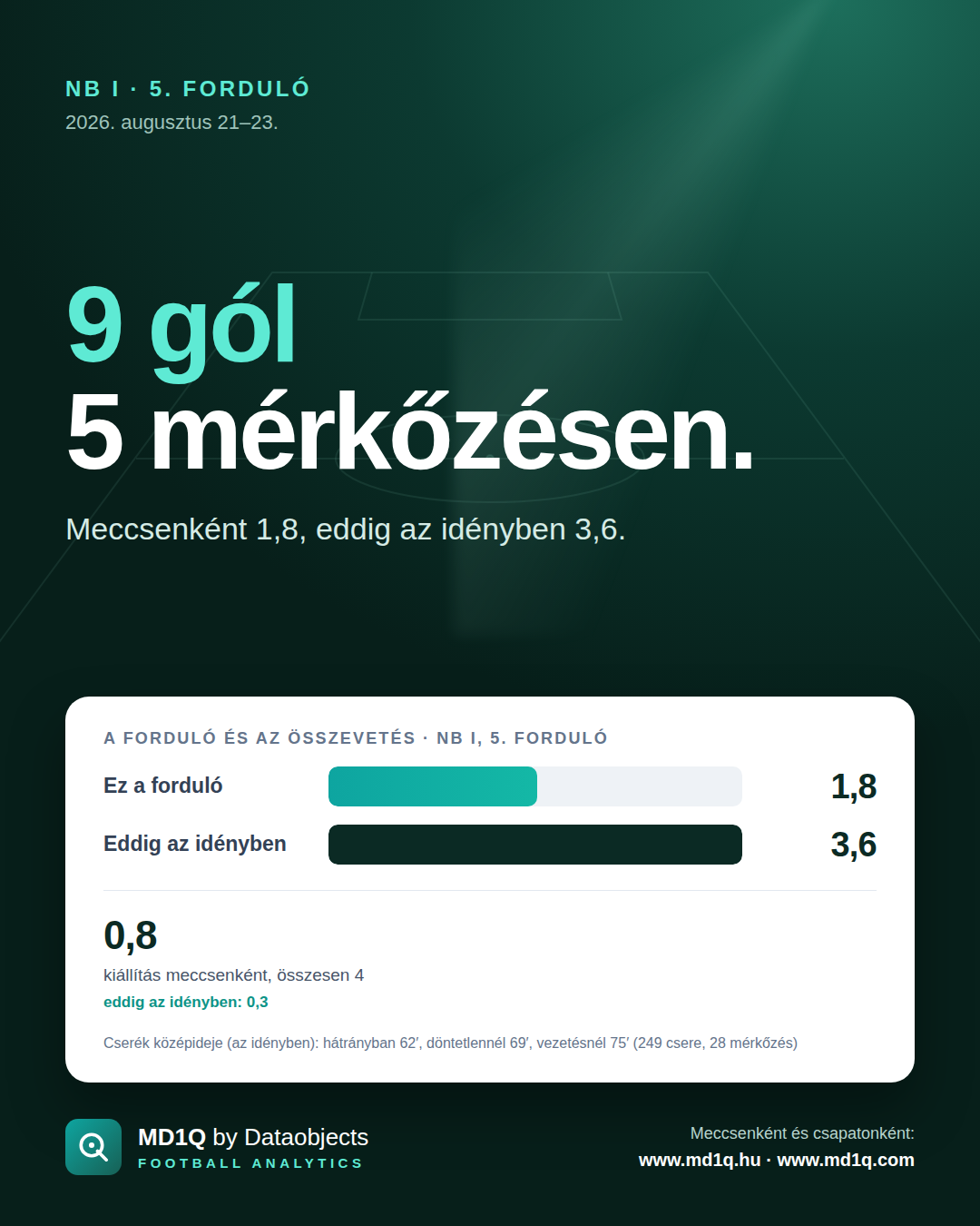 NB I, 5. forduló: 9 gól 5 mérkőzésen.