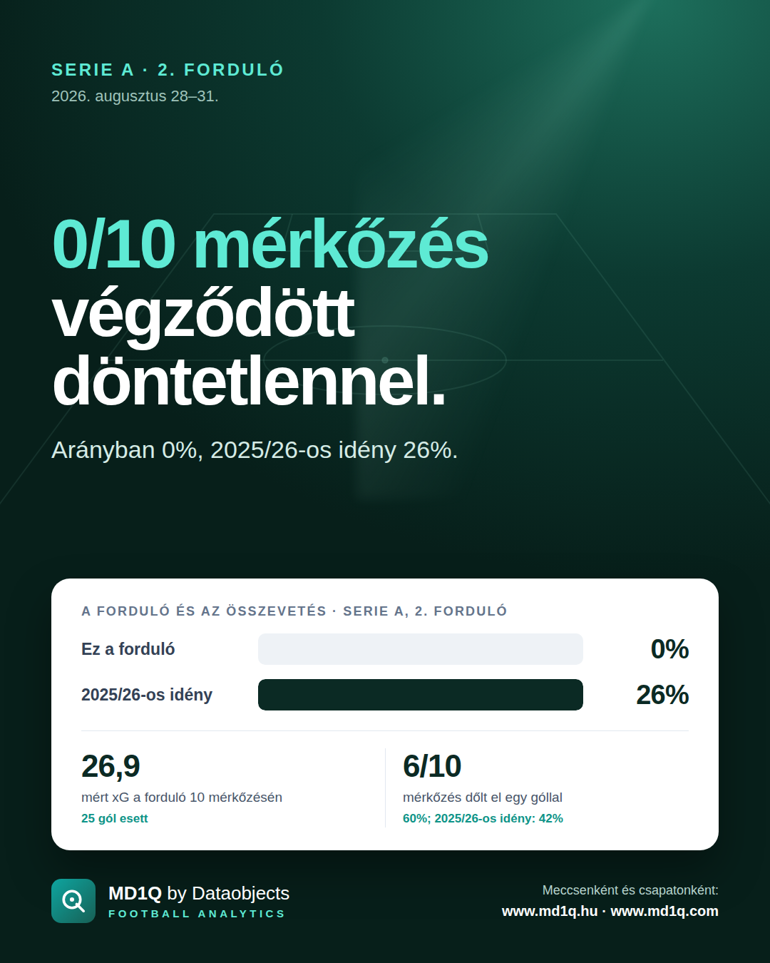 Serie A, 2. forduló: 0/10 mérkőzés végződött döntetlennel.