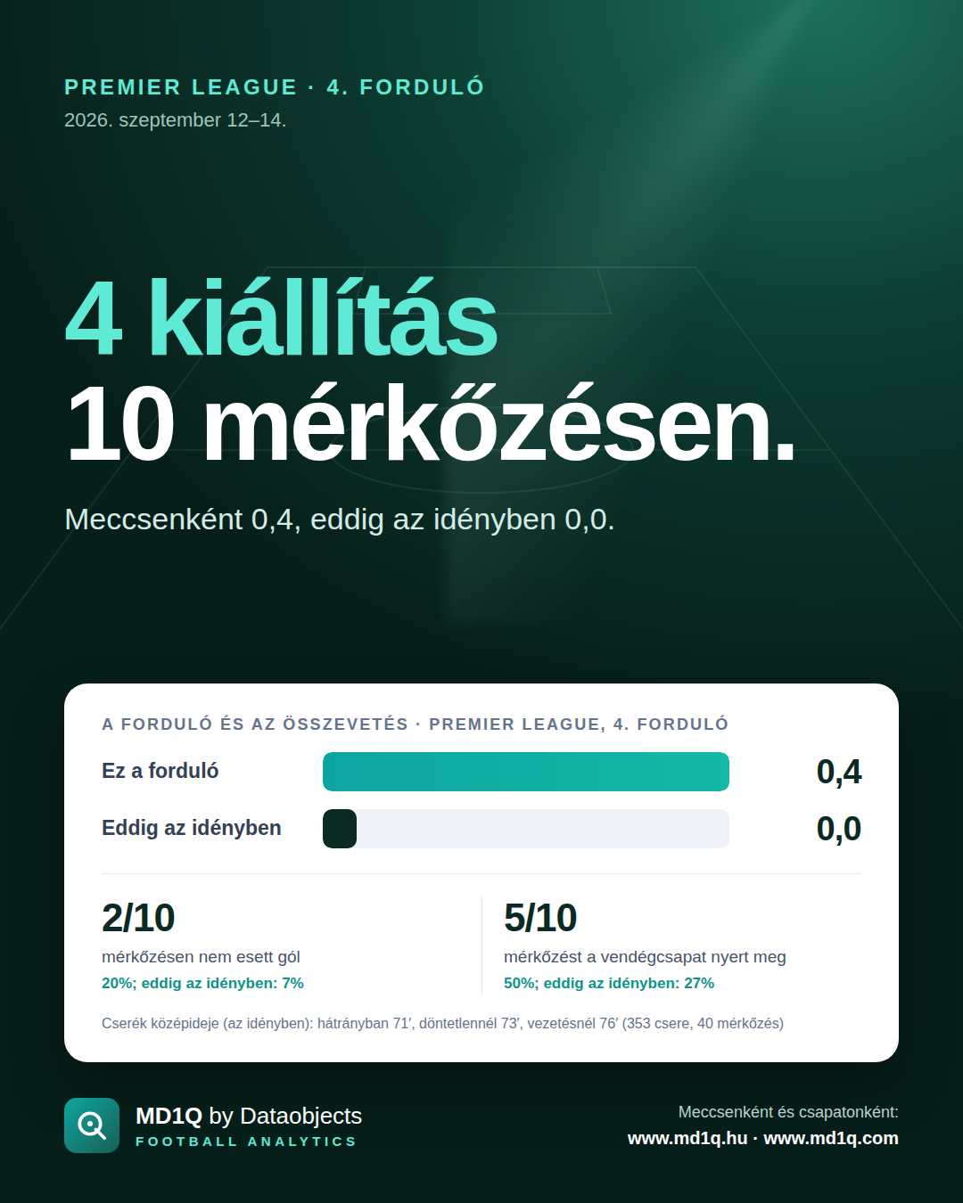 Premier League, 4. forduló: 4 kiállítás 10 mérkőzésen.