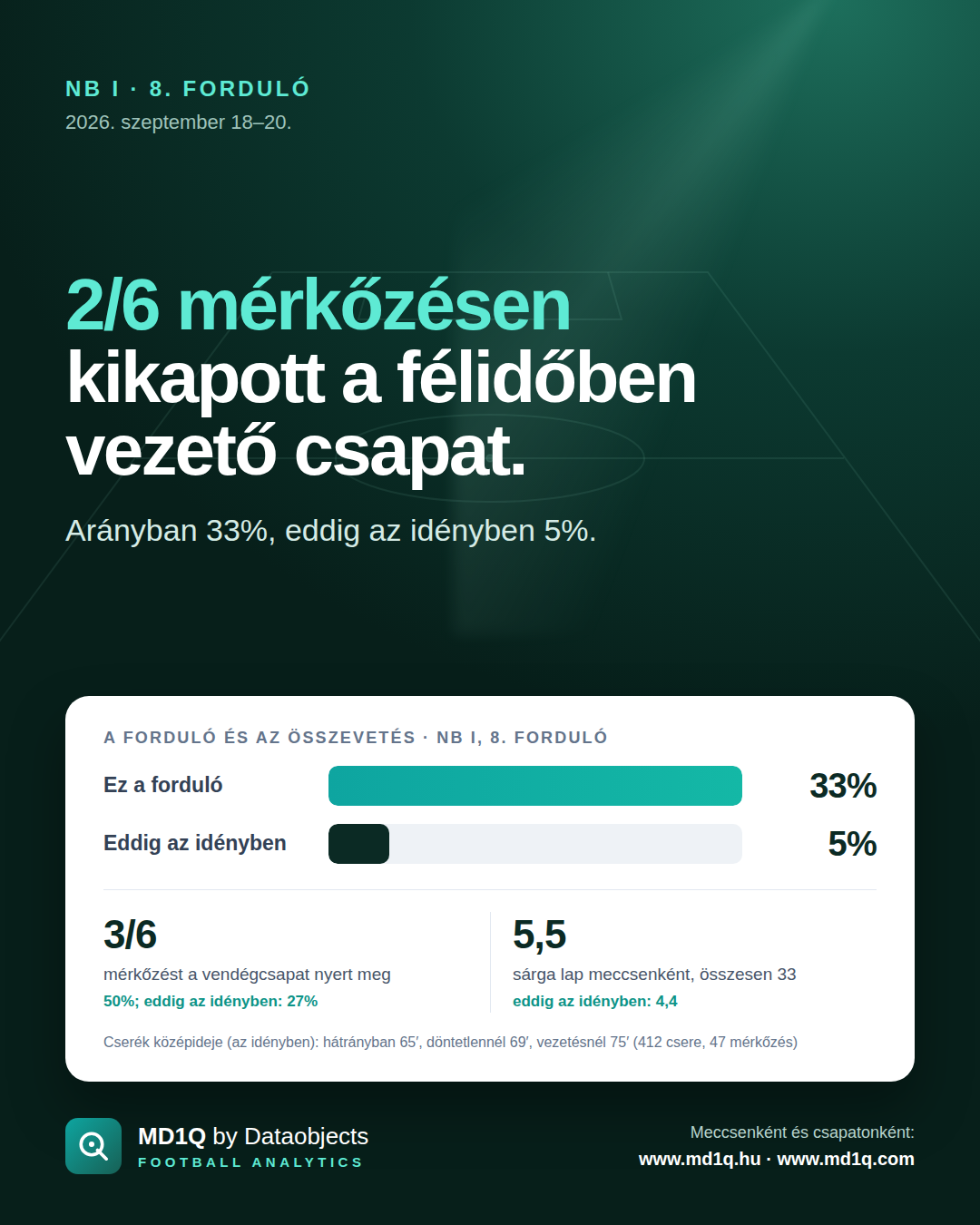 NB I, 8. forduló: 2/6 mérkőzésen kikapott a félidőben vezető csapat.