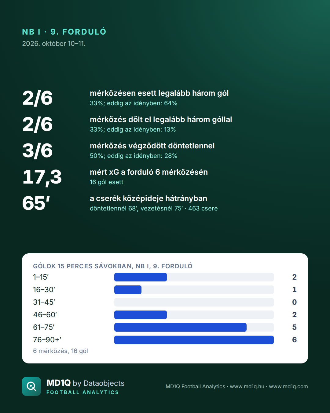 NB I, 9. forduló, számokban.