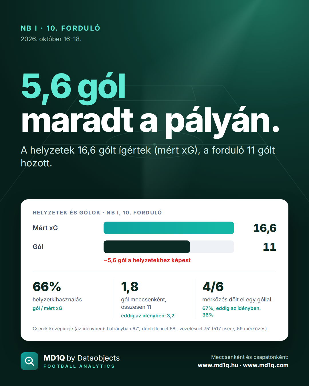 NB I, 10. forduló: 5,6 gól maradt a pályán.