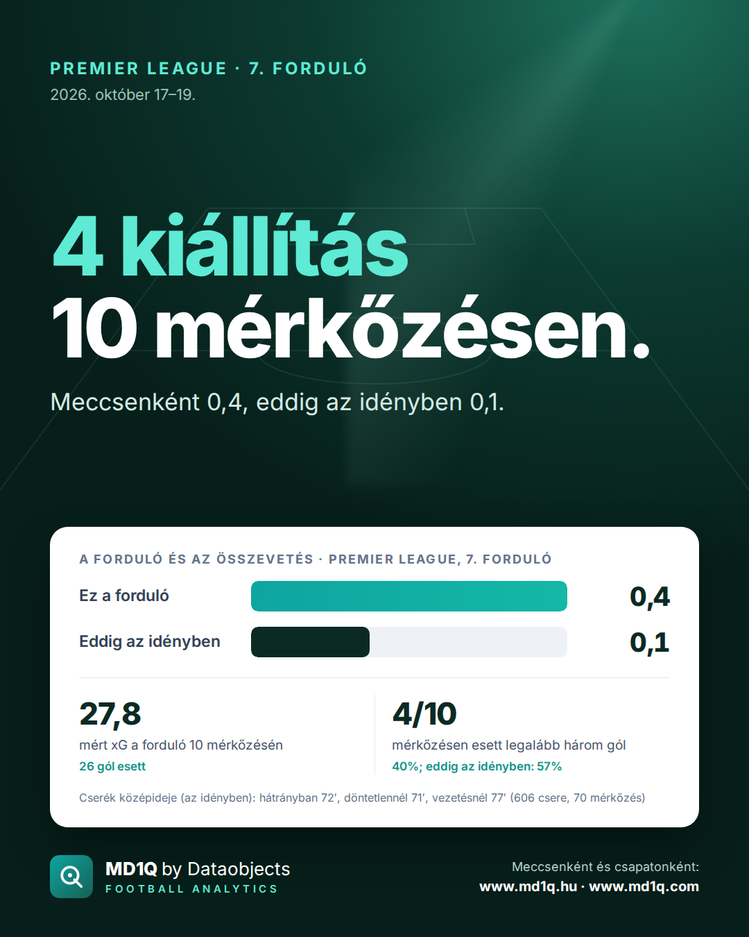 Premier League, 7. forduló: 4 kiállítás 10 mérkőzésen.