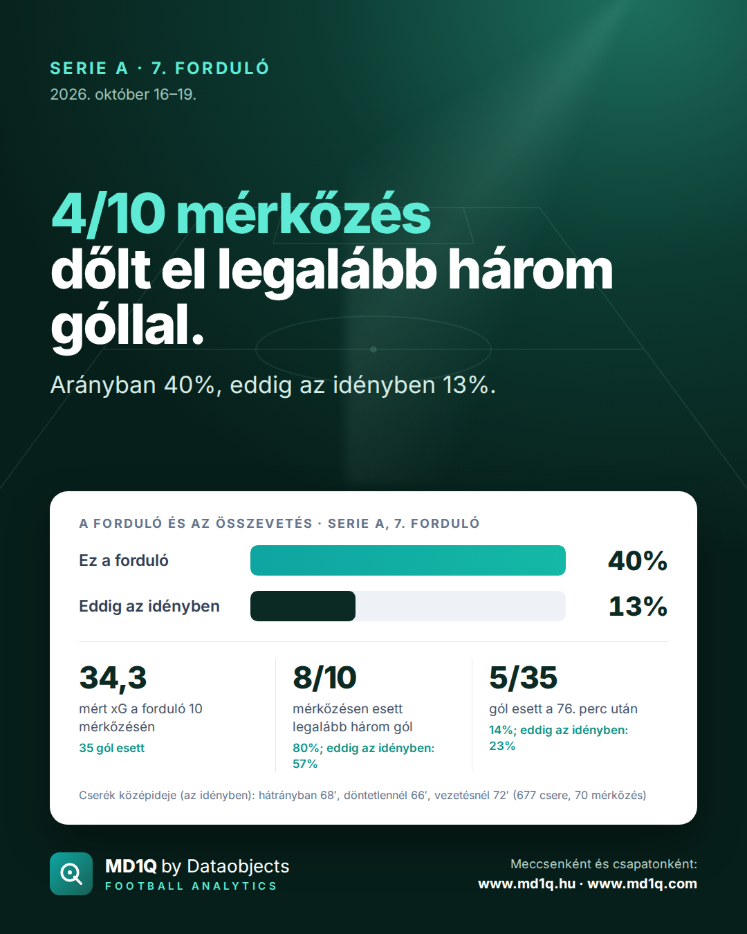 Serie A, 7. forduló: 4/10 mérkőzés dőlt el legalább három góllal.