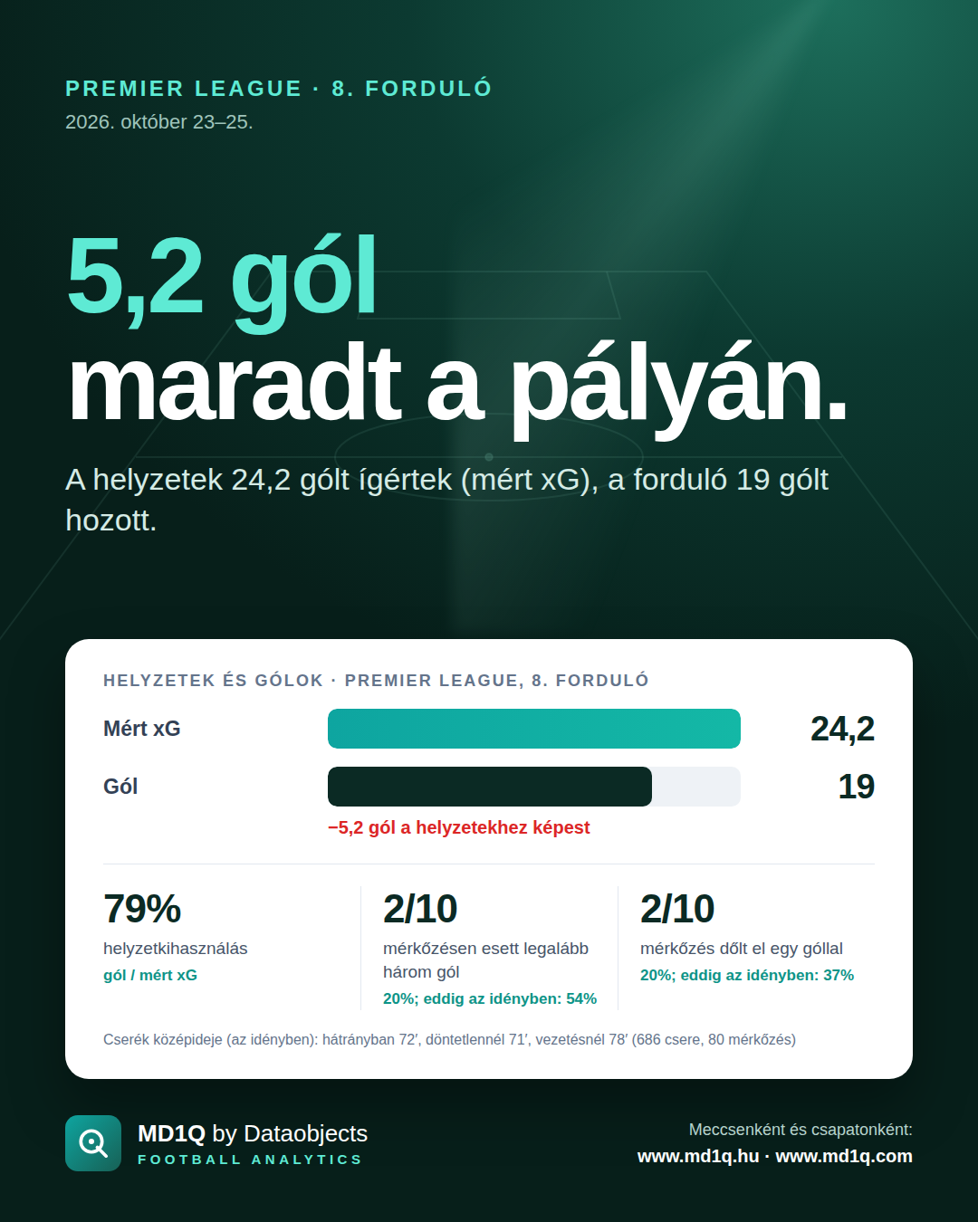 Premier League, 8. forduló: 5,2 gól maradt a pályán.