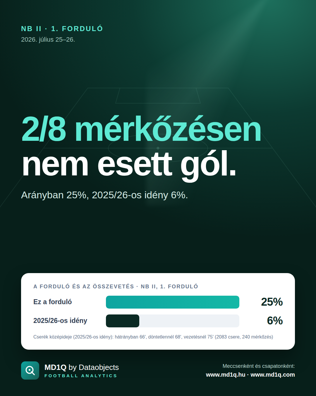 NB II, 1. forduló: 2/8 mérkőzésen nem esett gól.