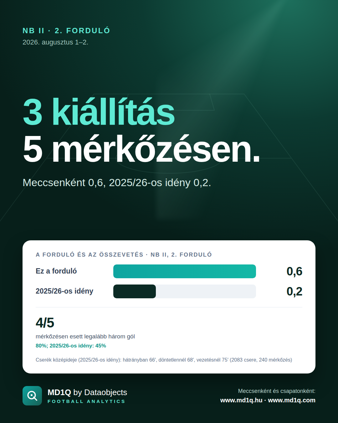 NB II, 2. forduló: 3 kiállítás 5 mérkőzésen.