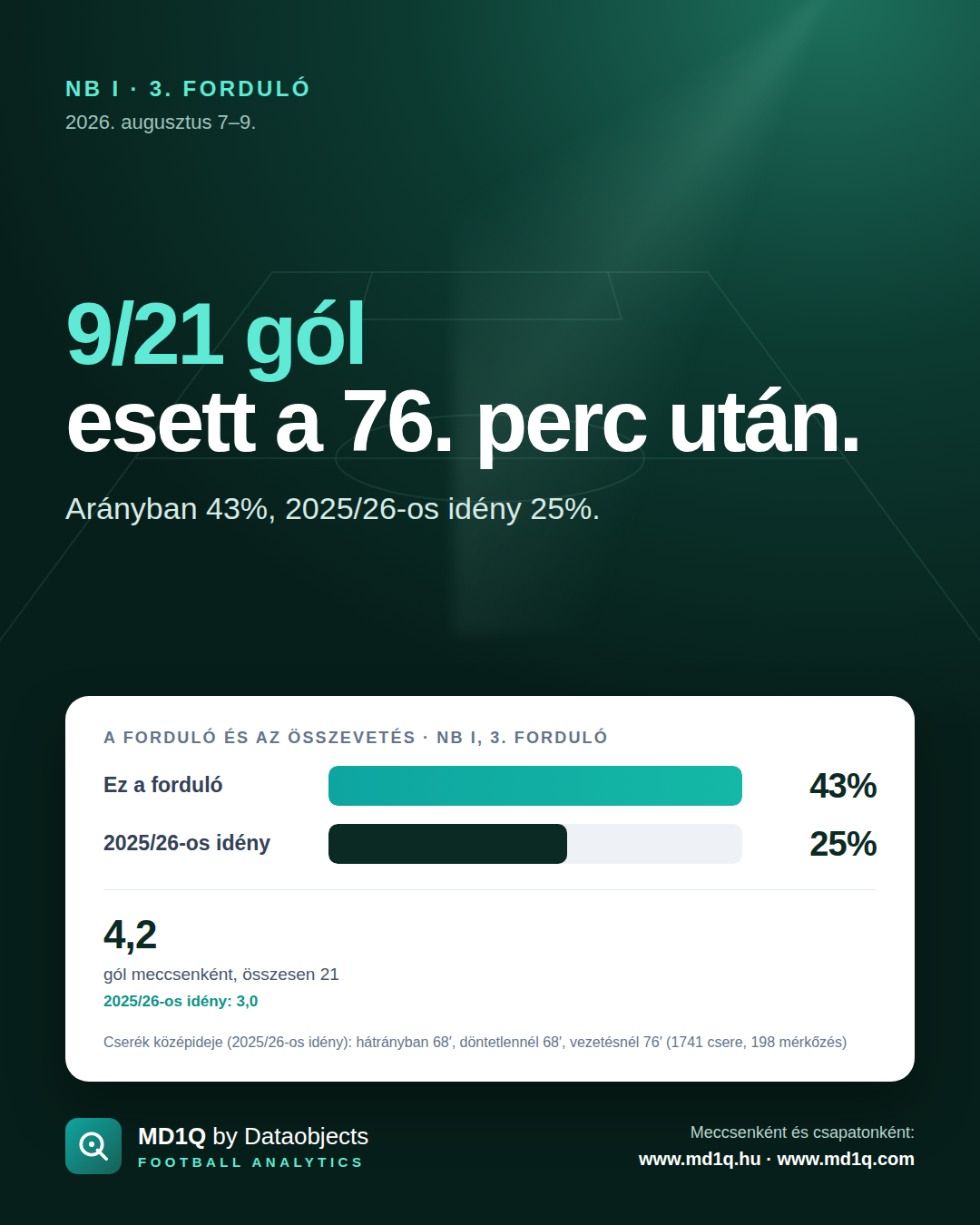 NB I, 3. forduló: 9/21 gól esett a 76. perc után.