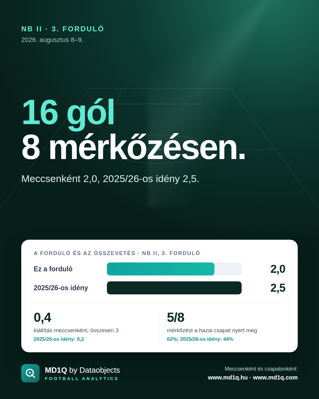 NB II, 3. forduló: 16 gól 8 mérkőzésen.
