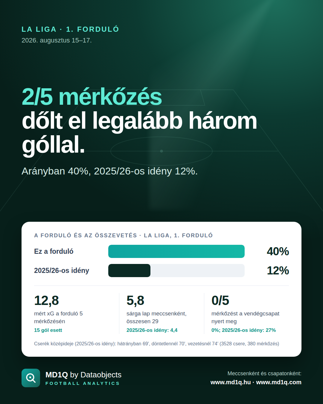 La Liga, 1. forduló: 2/5 mérkőzés dőlt el legalább három góllal.