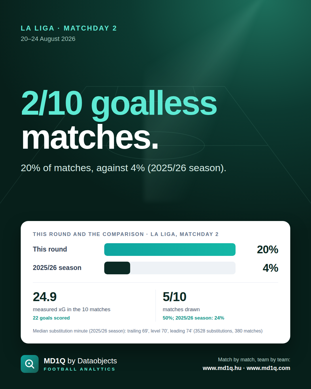 La Liga, Matchday 2: 2/10 goalless matches.