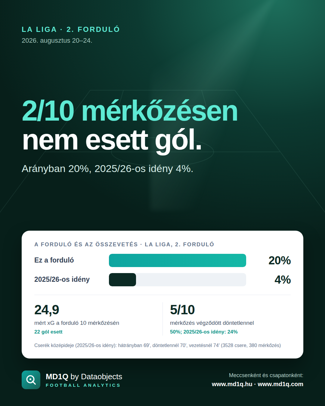 La Liga, 2. forduló: 2/10 mérkőzésen nem esett gól.