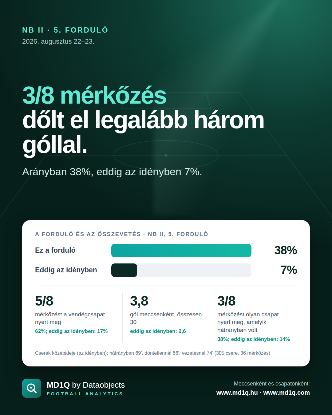 NB II, 5. forduló: 3/8 mérkőzés dőlt el legalább három góllal.