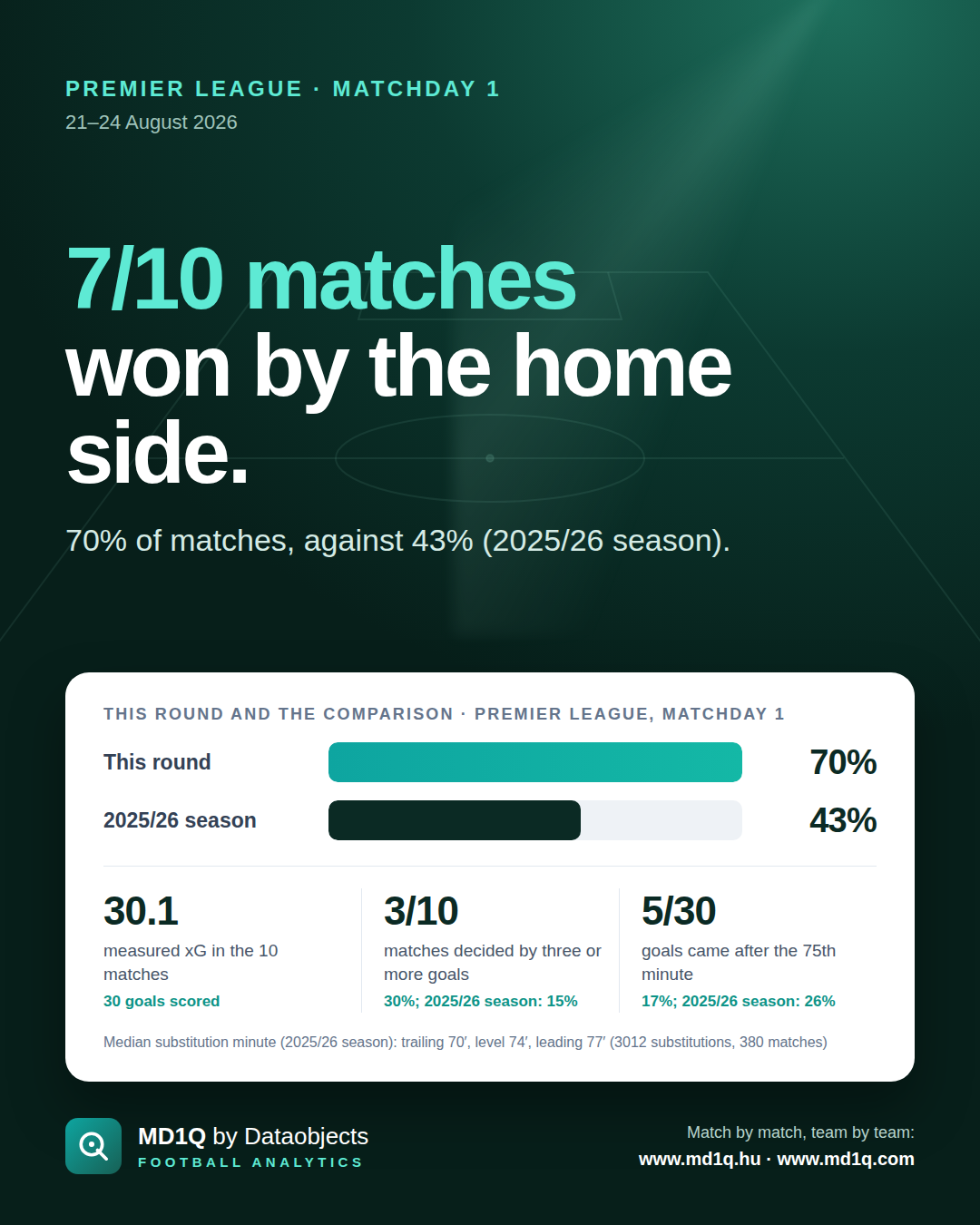 Premier League, Matchday 1: 7/10 matches won by the home side.