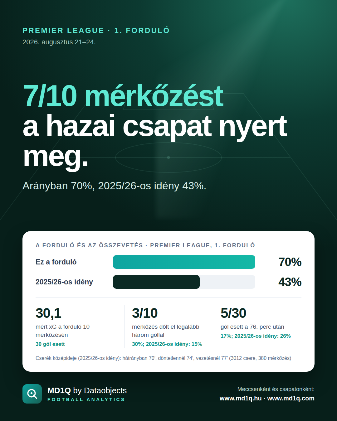 Premier League, 1. forduló: 7/10 mérkőzést a hazai csapat nyert meg.