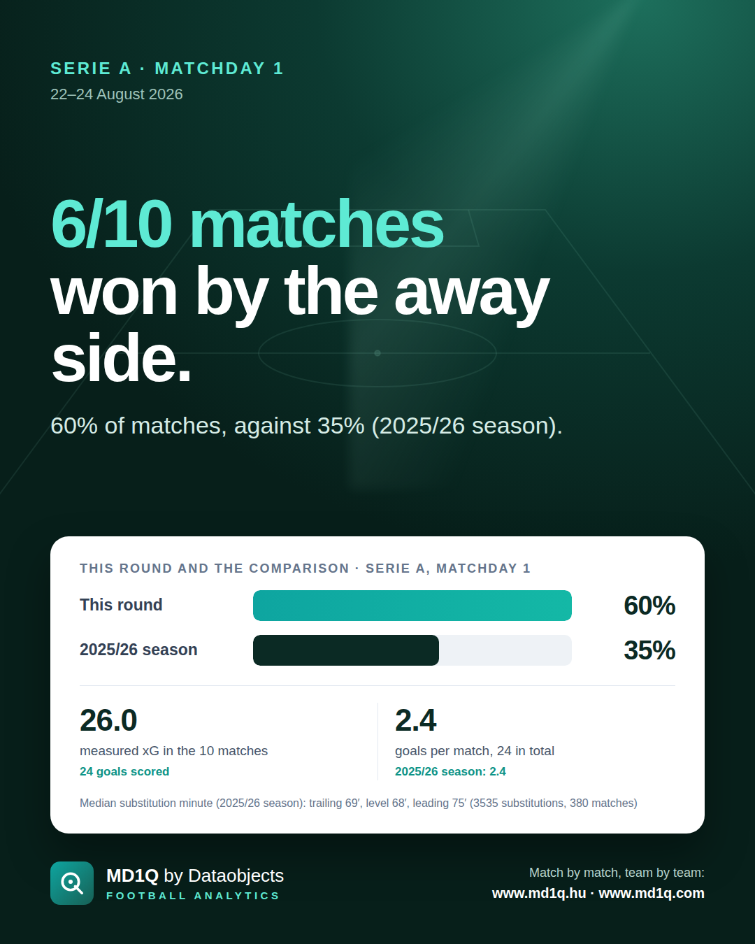 Serie A, Matchday 1: 6/10 matches won by the away side.