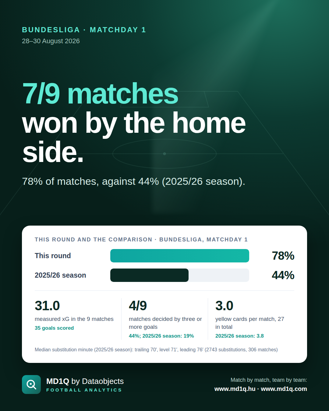 Bundesliga, Matchday 1: 7/9 matches won by the home side.