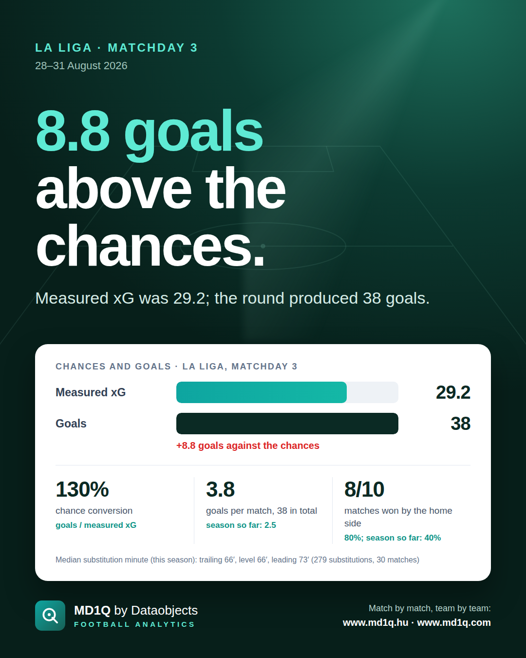 La Liga, Matchday 3: 8.8 goals above the chances.
