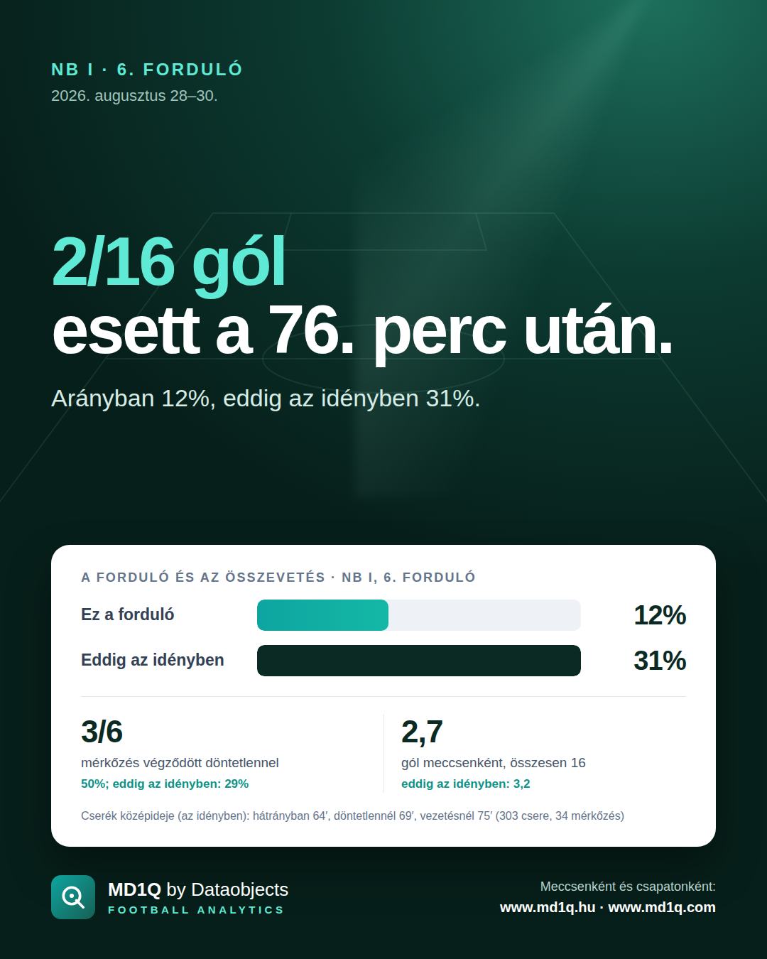 NB I, 6. forduló: 2/16 gól esett a 76. perc után.