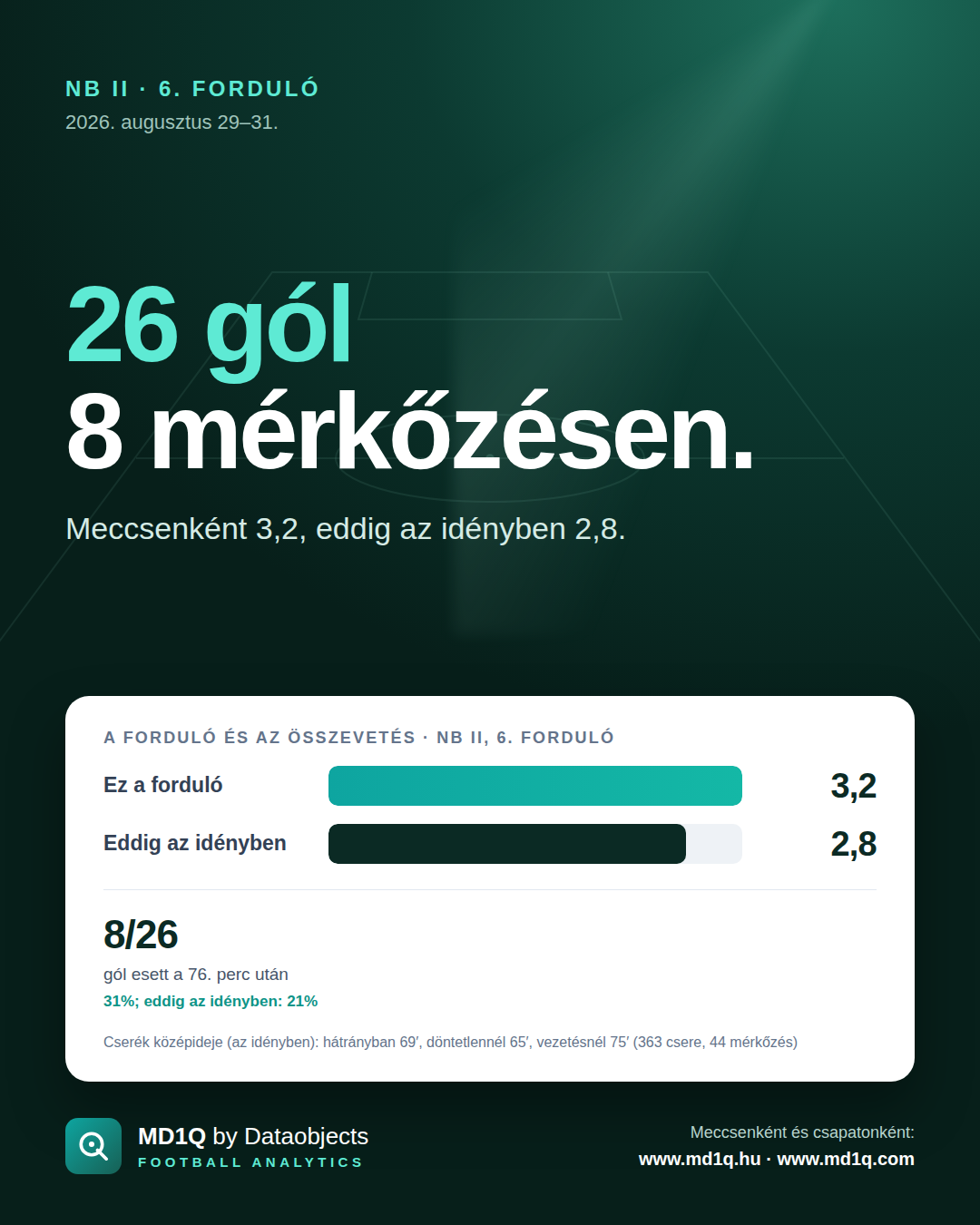 NB II, 6. forduló: 26 gól 8 mérkőzésen.