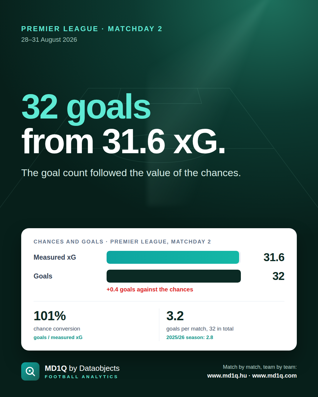 Premier League, Matchday 2: 32 goals from 31.6 xG.