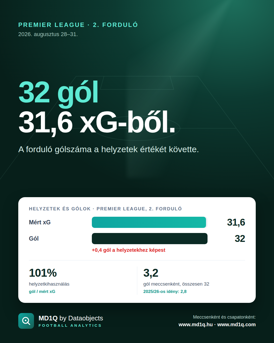Premier League, 2. forduló: 32 gól 31,6 xG-ből.