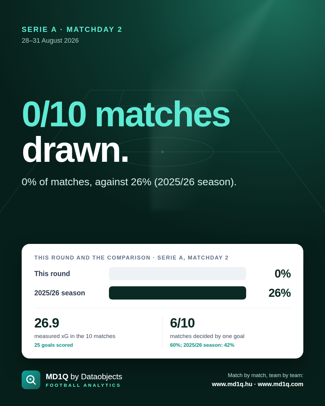 Serie A, Matchday 2: 0/10 matches drawn.
