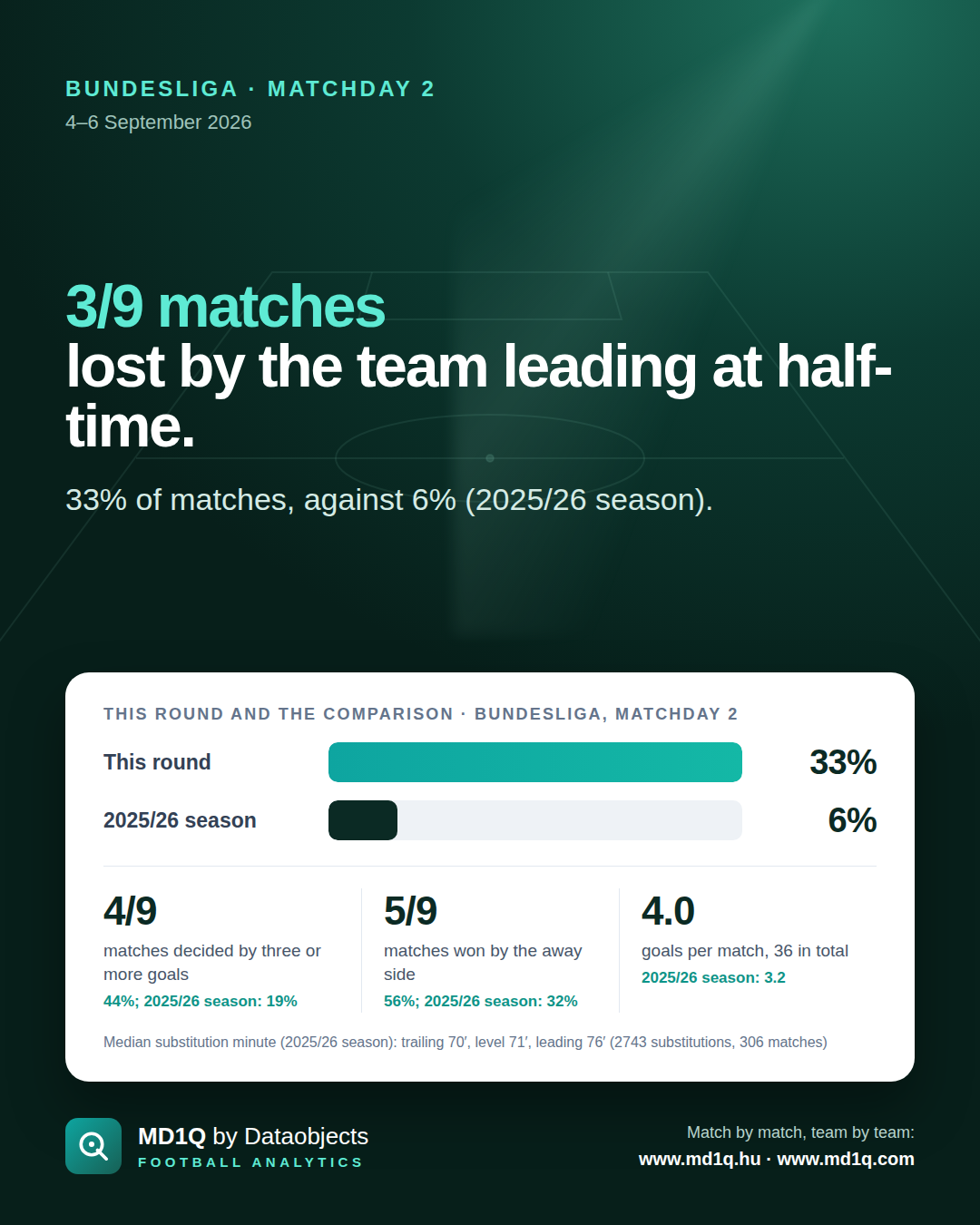 Bundesliga, Matchday 2: 3/9 matches lost by the team leading at half-time.