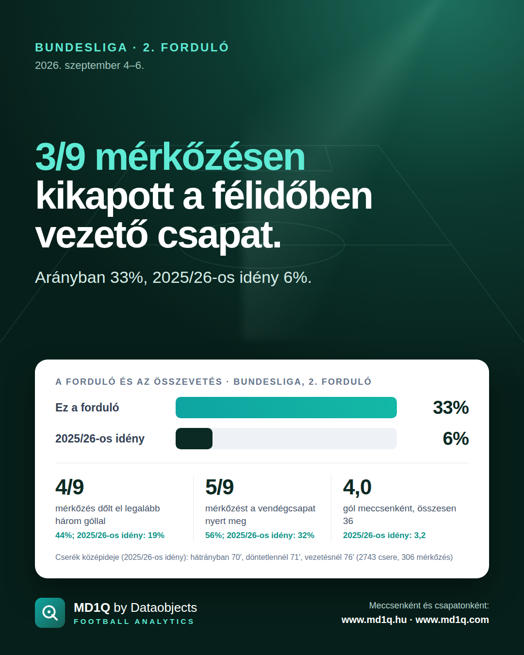 Bundesliga, 2. forduló: 3/9 mérkőzésen kikapott a félidőben vezető csapat.