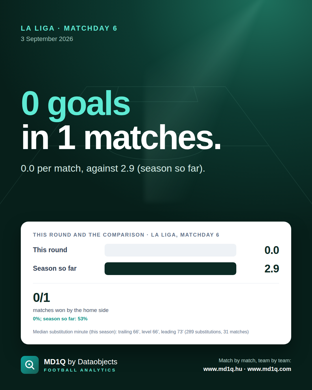 La Liga, Matchday 6: 0 goals in 1 matches.