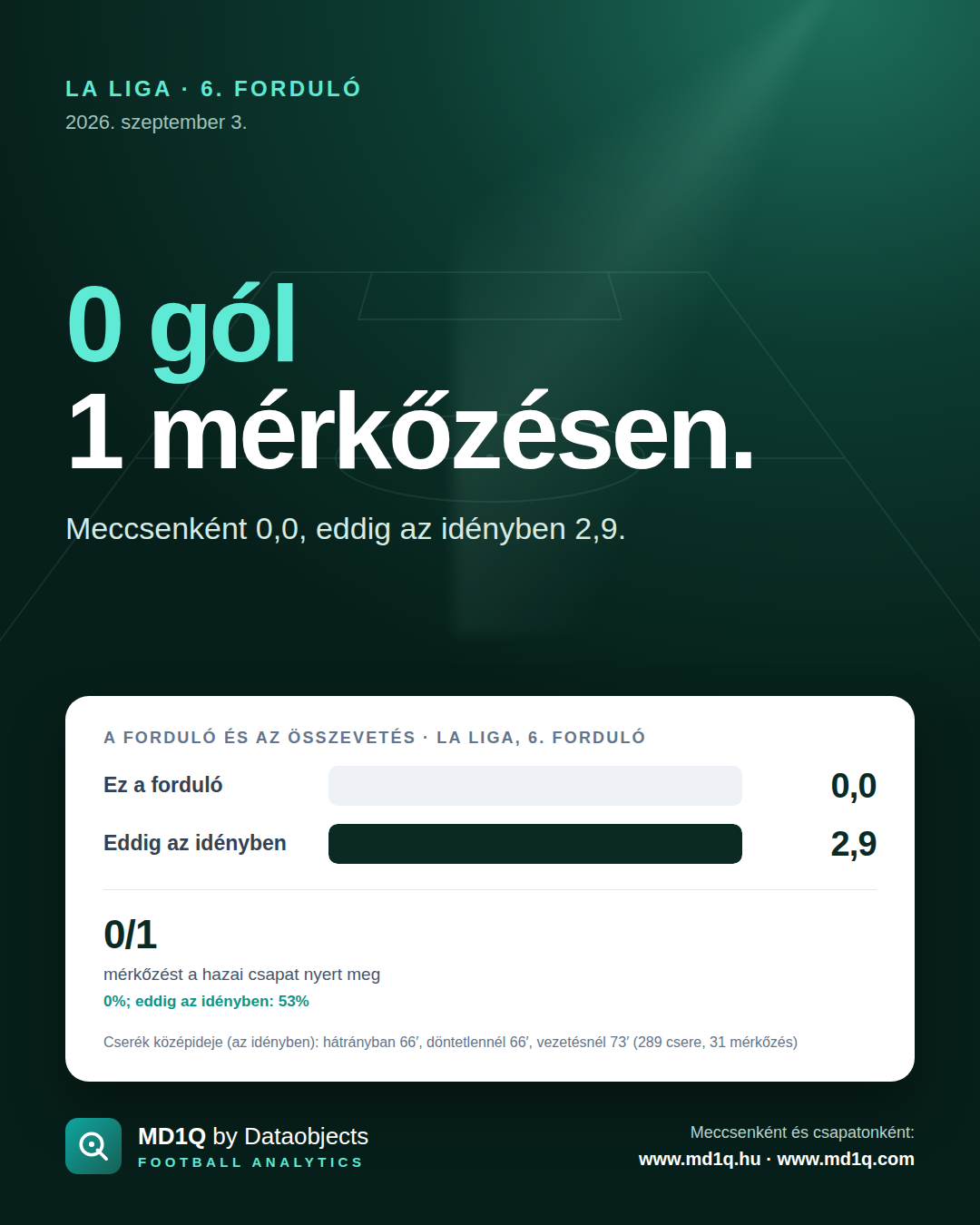 La Liga, 6. forduló: 0 gól 1 mérkőzésen.