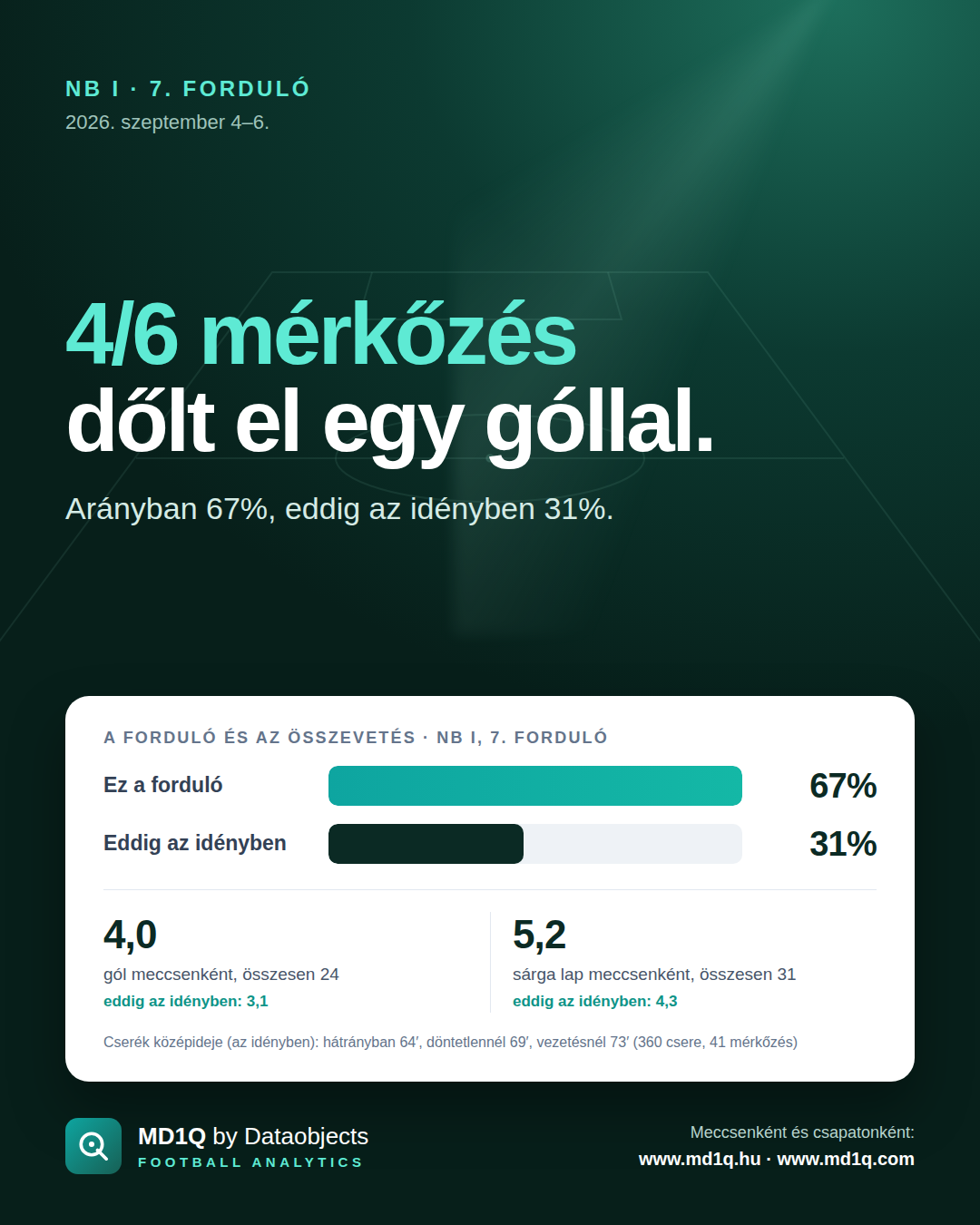 NB I, 7. forduló: 4/6 mérkőzés dőlt el egy góllal.
