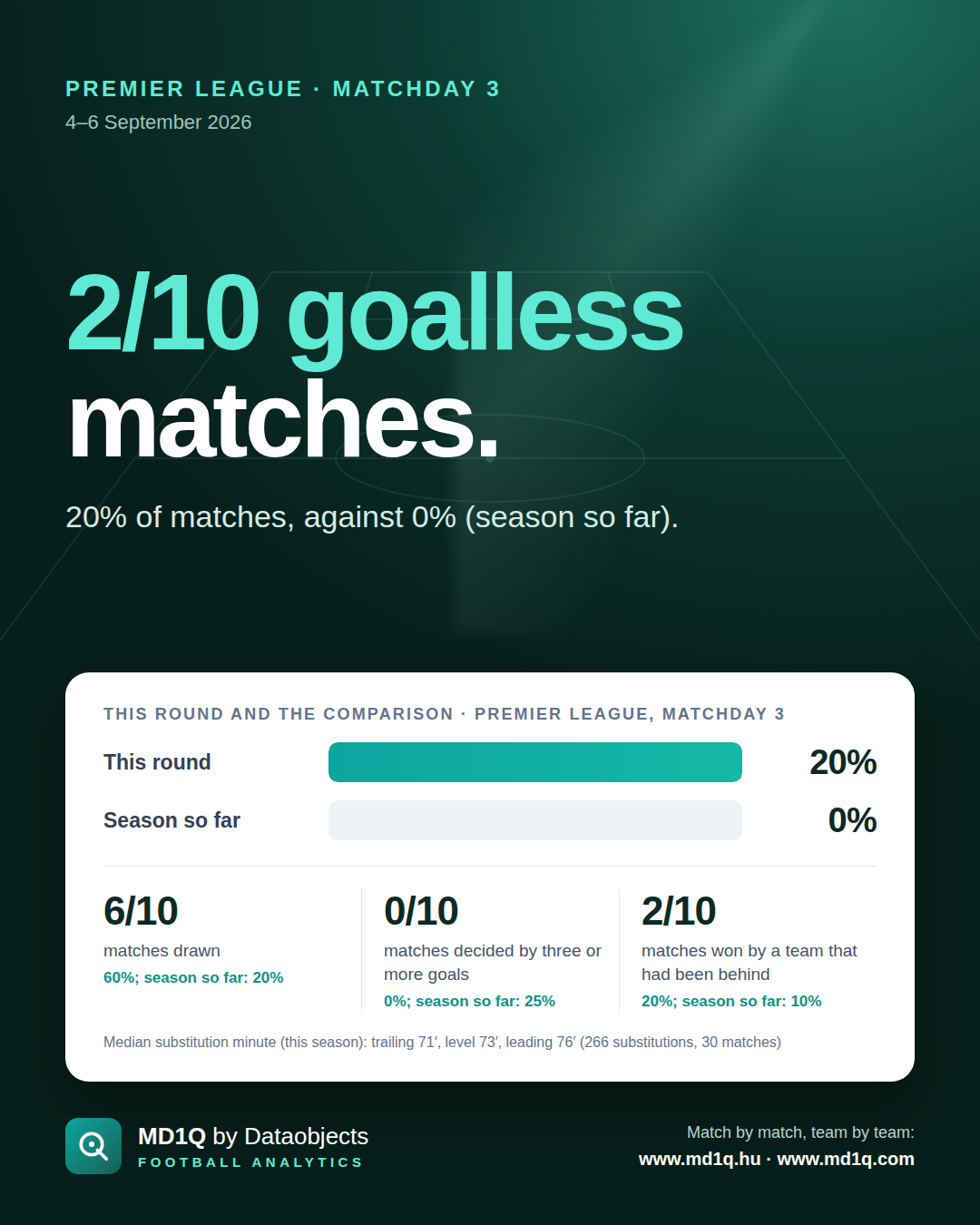 Premier League, Matchday 3: 2/10 goalless matches.