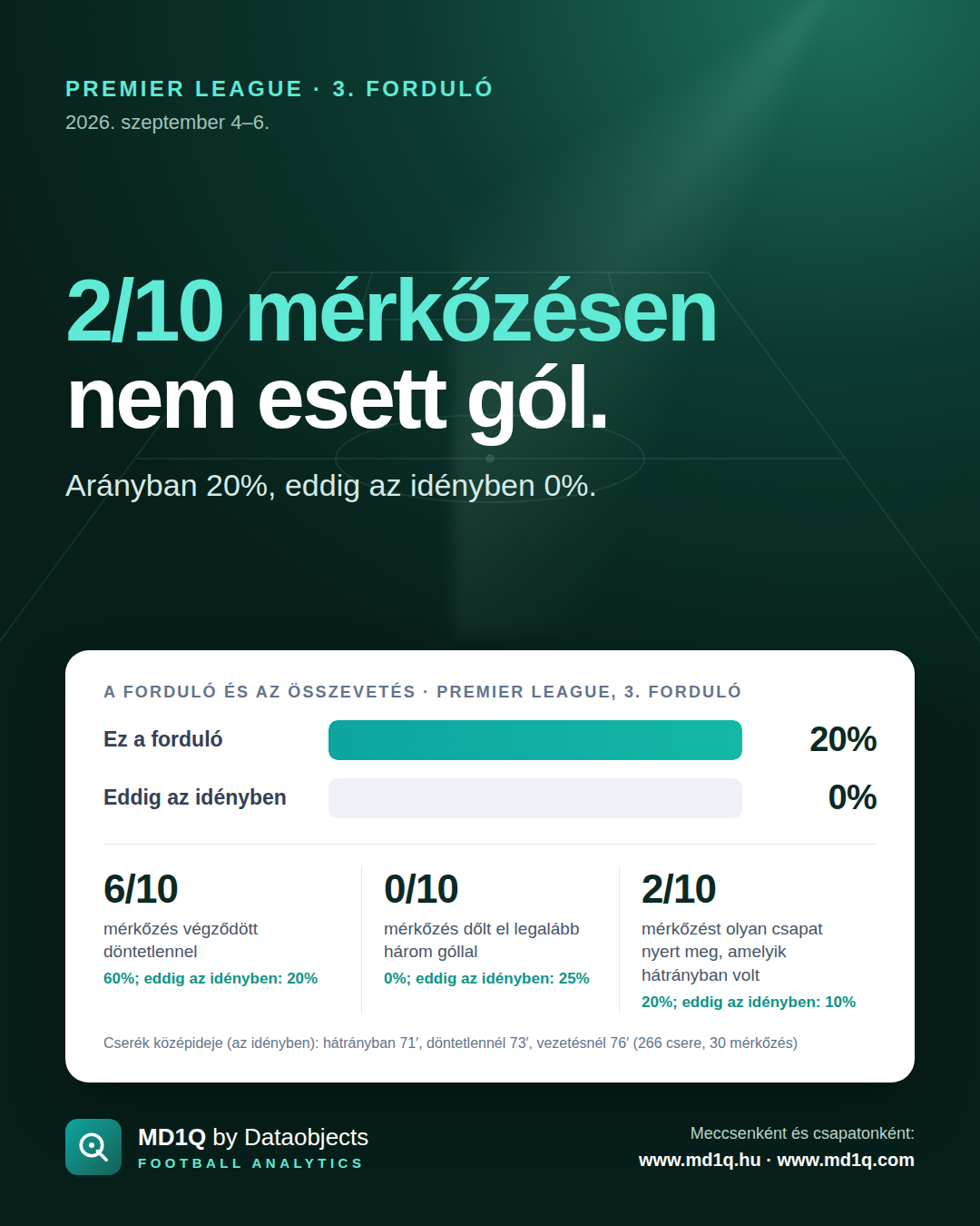 Premier League, 3. forduló: 2/10 mérkőzésen nem esett gól.