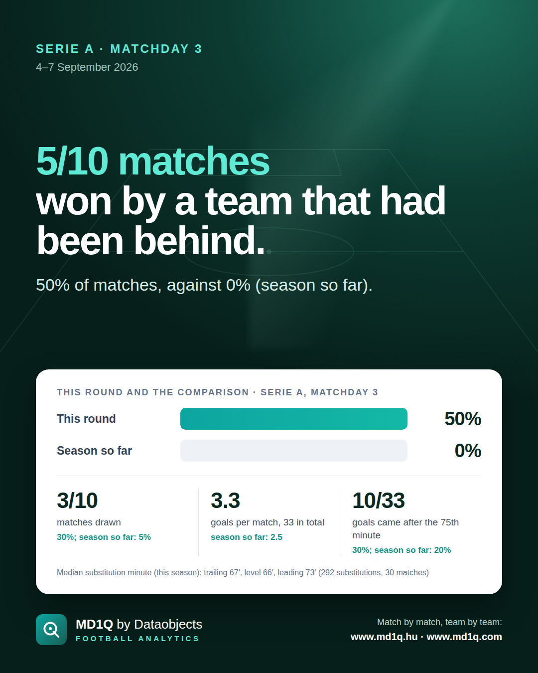 Serie A, Matchday 3: 5/10 matches won by a team that had been behind.