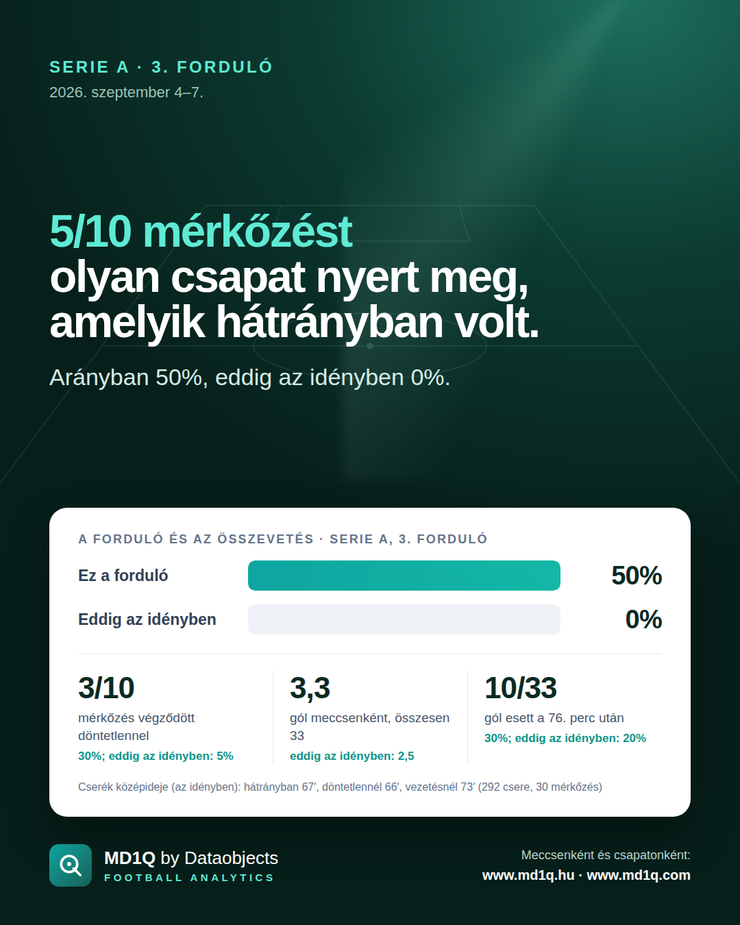 Serie A, 3. forduló: 5/10 mérkőzést olyan csapat nyert meg, amelyik hátrányban volt.