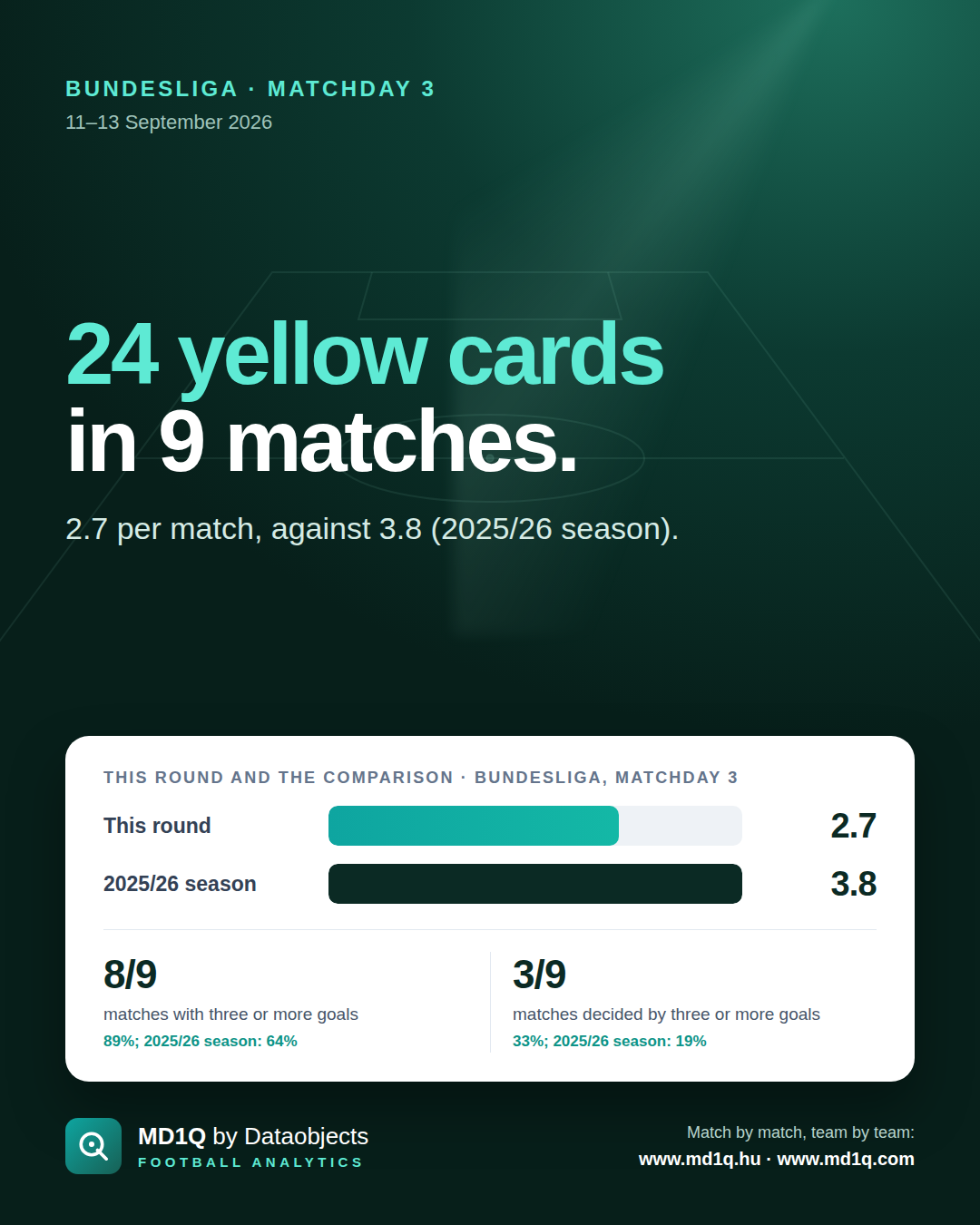 Bundesliga, Matchday 3: 24 yellow cards in 9 matches.