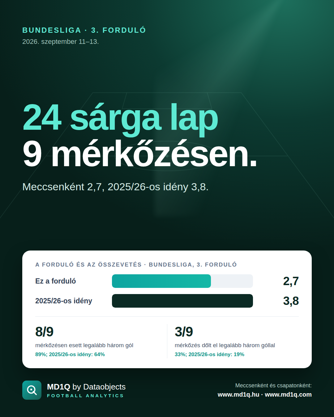 Bundesliga, 3. forduló: 24 sárga lap 9 mérkőzésen.