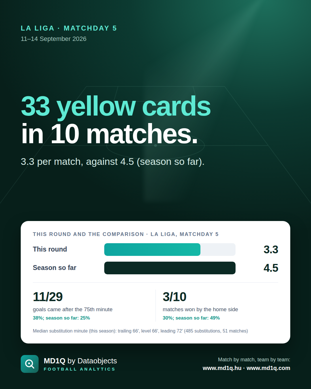 La Liga, Matchday 5: 33 yellow cards in 10 matches.