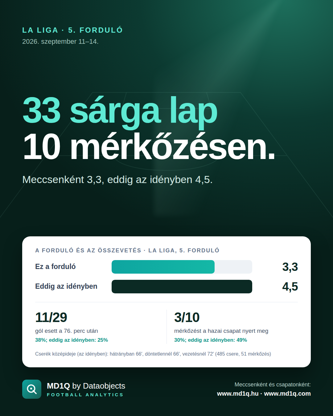 La Liga, 5. forduló: 33 sárga lap 10 mérkőzésen.