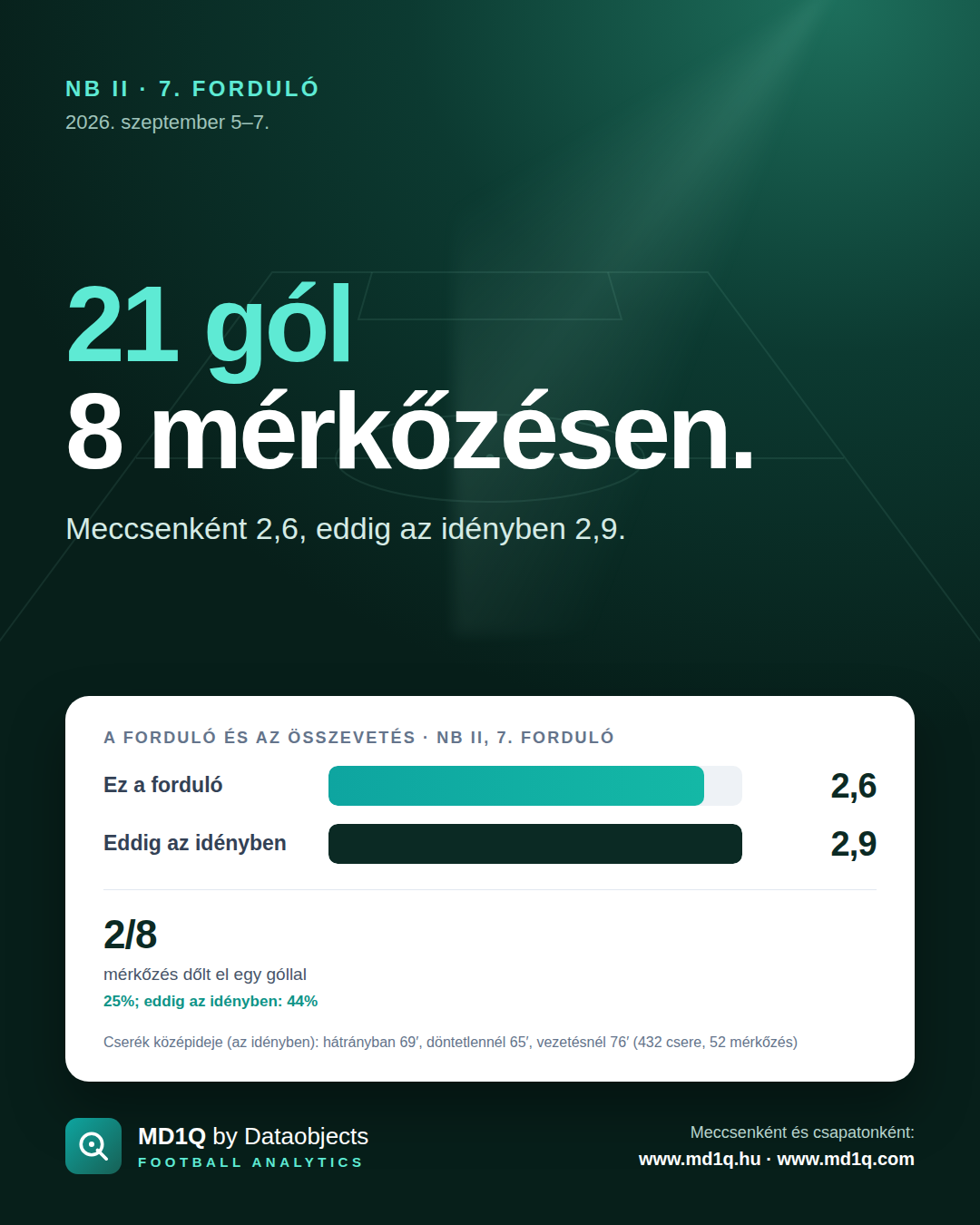 NB II, 7. forduló: 21 gól 8 mérkőzésen.
