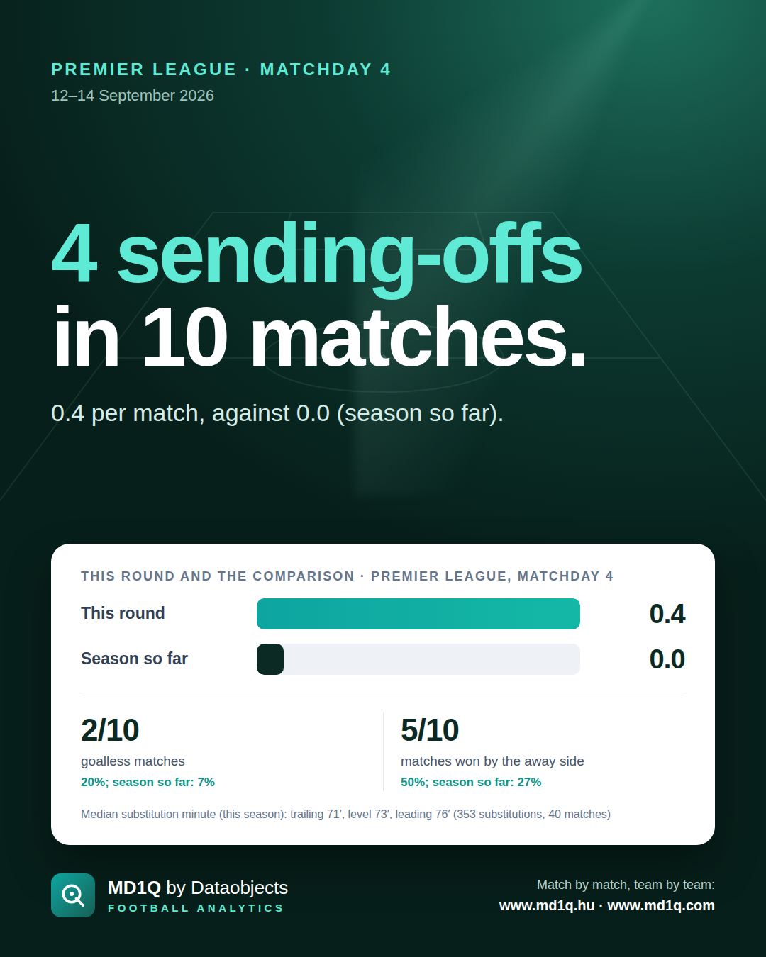 Premier League, Matchday 4: 4 sending-offs in 10 matches.