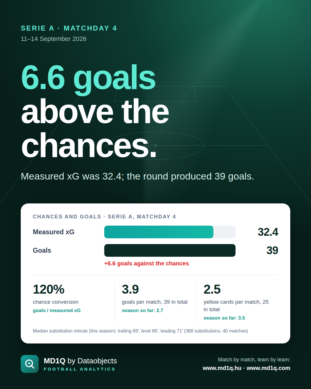 Serie A, Matchday 4: 6.6 goals above the chances.