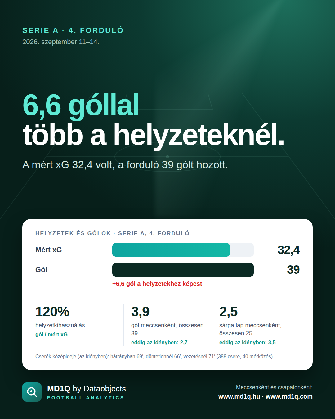 Serie A, 4. forduló: 6,6 góllal több a helyzeteknél.
