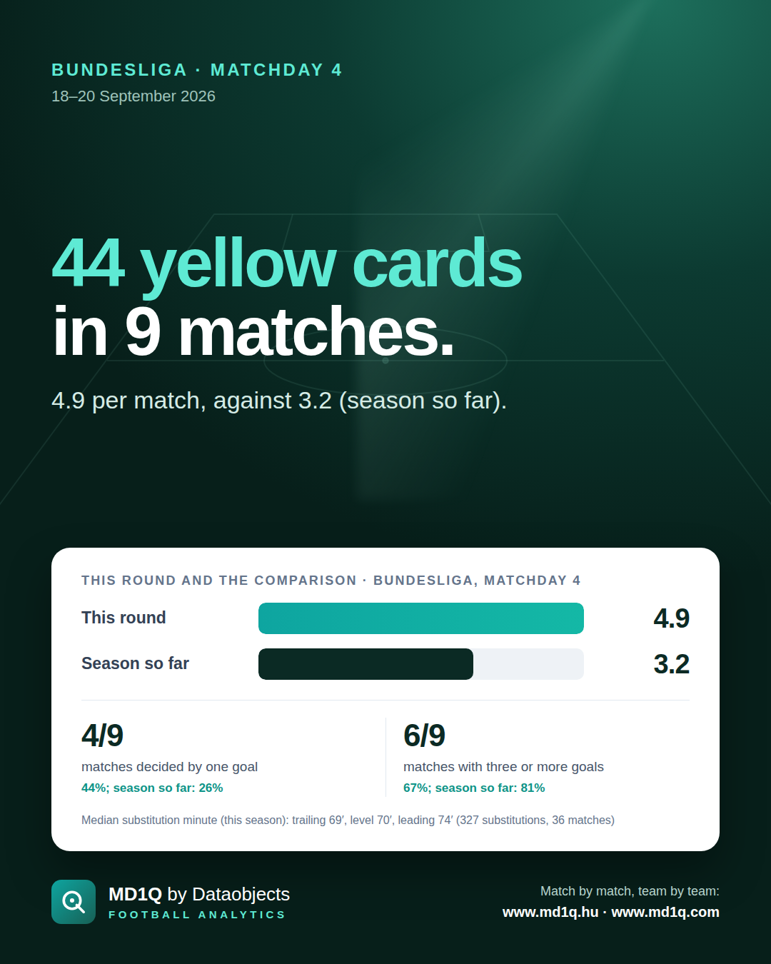 Bundesliga, Matchday 4: 44 yellow cards in 9 matches.