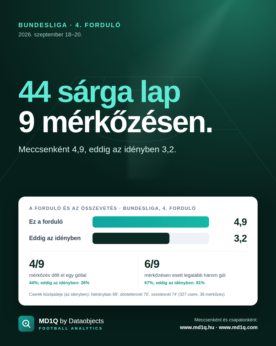 Bundesliga, 4. forduló: 44 sárga lap 9 mérkőzésen.